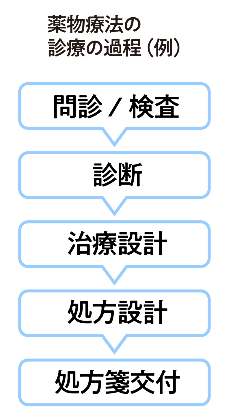 【イラスト】薬物療法の診療の過程（例）